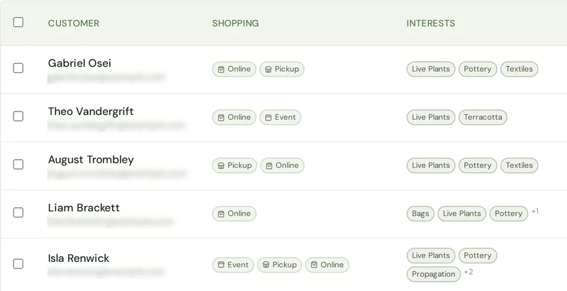 The customer list: each customer with how they shop (Online, Pickup, Event) and what they are interested in, such as Live Plants, Pottery and Textiles. Email addresses are blurred.