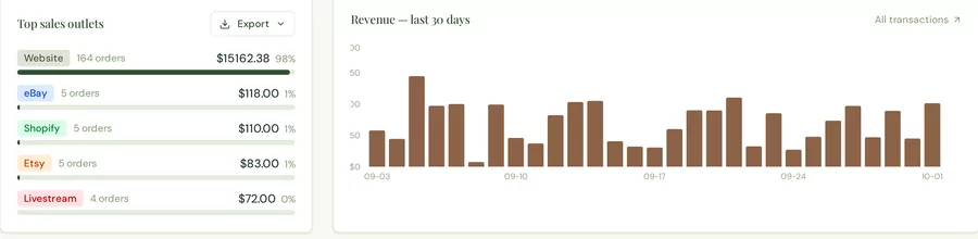 The Sales Dashboard: Top sales outlets listing Website, eBay, Shopify, Etsy and Livestream with order counts and sales, beside a revenue chart for the last 30 days.