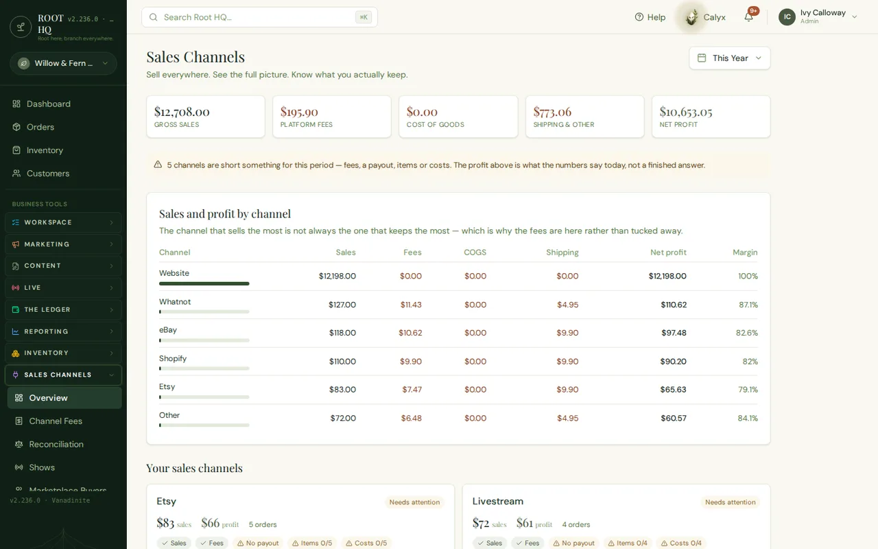 The Roots HQ Sales Channels page for Willow & Fern Studio, set to This Year, showing gross sales of $12,708, platform fees of $195.90 and net profit of $10,653.05, a per-channel sales and profit table for Website, Whatnot, eBay, Shopify and Etsy, and channel cards flagged Needs attention.