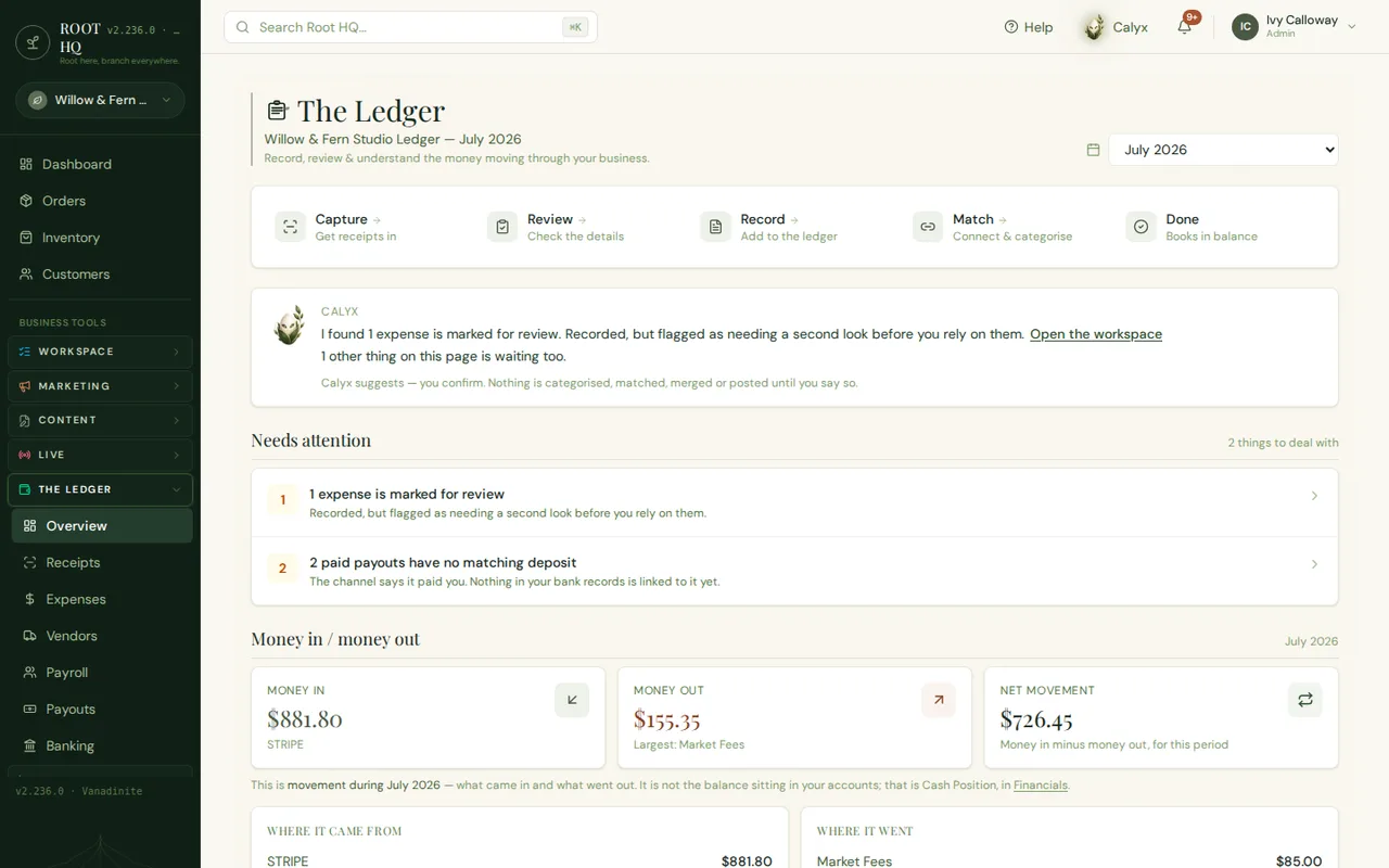 The Roots HQ Ledger overview for Willow & Fern Studio for July 2026, showing a Capture, Review, Record, Match, Done workflow strip, a Calyx note about one expense flagged for review, a Needs Attention list with two items, and Money In / Money Out tiles of $881.80 and $155.35.